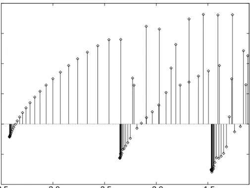 FIG. 1. Magnetizations M α for each of the first 120 eigenstates, for a lattice model of 20 × 20 sites, in the high-field regime, φ = 0.1 (or B ≈ 15 T, see text)