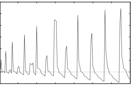 FIG. 2. Total orbital magnetization as function of the number of non-interacting electrons in the low field regime, φ = 0.0001 (B ≈ 0.015 T)