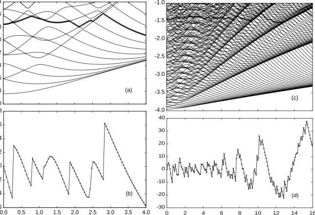FIG. 3. (a) - The dependence of the spectrum and Fermi energy (with crosses) on the magnetic field, for a square 10 × 10 plaquette with 10 non-interacting electrons