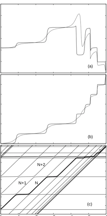 FIG. 9. The magnetization (a), number of electrons in the nondetuned dot 1 (b) and a piece of the energy spectrum (c) versus the gate potential V g 