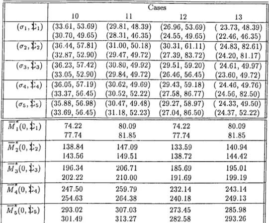 Table  4.3:  Optimal solutions  o f the  5-period  lost-sales  problem  solved  for  cases  10  through  13