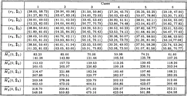 Table  AA:   Optimal solutions o f the  5-period  lost-sales problem  that is solved under  the additive  uniform  distribution  for  cases  1  through  6