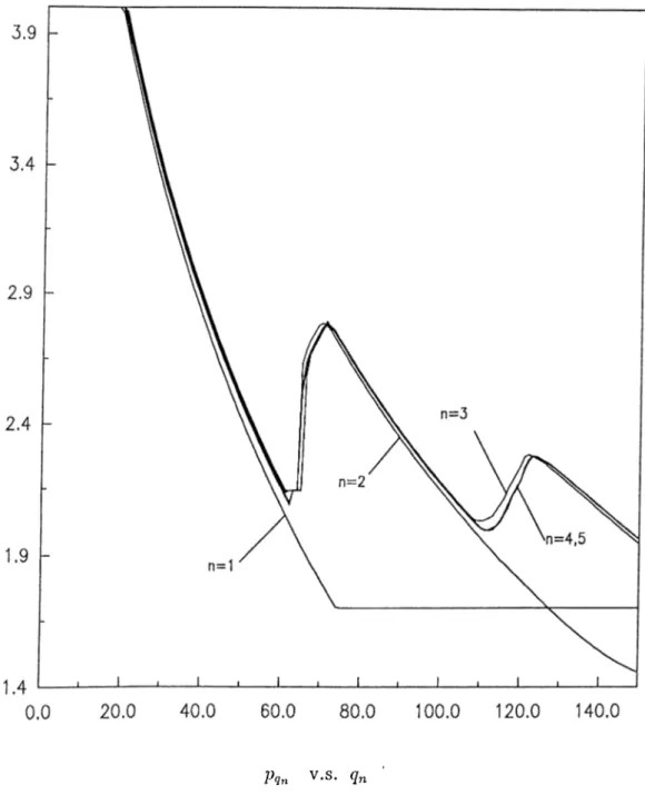 Figure  4.3:  Best  price  curves,  which  gives  the  optimal  values  o f pricing  decision,  for  case  13  evaluated  under the additive uniform distribution and an exponential expected  demand function  with  a   =   150,  b  =   0.5  and  cv  =   0.9