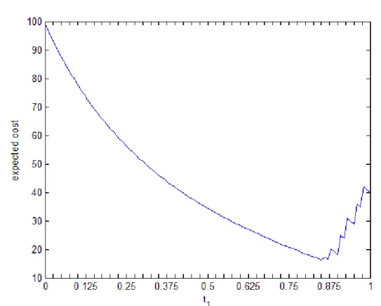 Figure 3.3: An example for Observation 0 with m=2, b=10, h=1, c=40, x 01 =4, α=10, β = 0.5