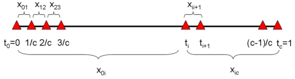 Figure 3.4: Time Line of Ordering Period for Model 3