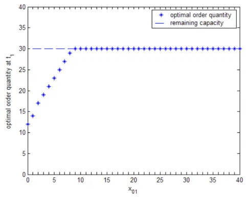 Figure 4.1: The impact of x 01 on optimal order quantity at t 1 , with m=2, b=10, h=1, c=40, t 1 =0.25, α=10, β = 0.5