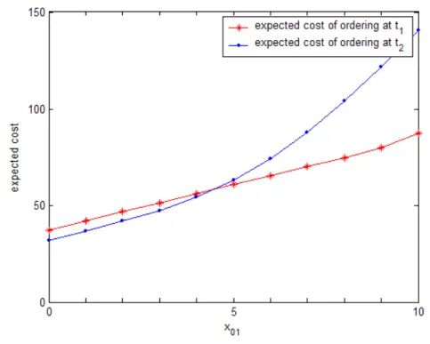 Figure 4.2: The impact of x 01 on expected costs, with m=2, b=10, h=1, c=40, t 1 =0.25, t 2 =0.5, α=10, β = 0.5