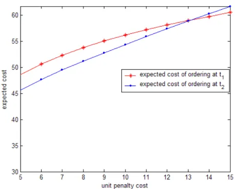 Figure 4.3: Impact of shortage cost on expected costs, with m=2, h=1, c=40, t 1 =0.25, t 2 =0.5, x 01 =4, α=10, β = 0.5