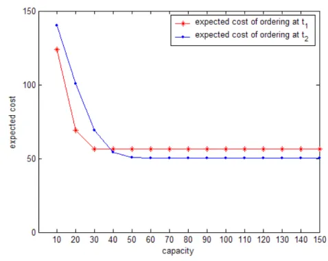 Figure 4.4: The impact of capacity on expected costs, with m=2, b=10, h=1, t 1 =0.25, t 2 =0.5, x 01 =4, α=10, β = 0.5