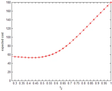 Figure 4.5: The impact of t 2 on expected cost of ordering at t 2 , with m=2, b=10, h=1, c=40, t 1 =0.25, x 01 =4, α=10, β = 0.5