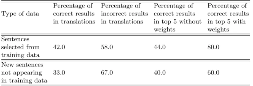 Table 3. Algorithm for calculating confidence factors of the translations