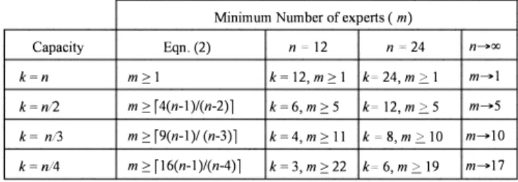 TABLE  1.  Minimum number of experts for certain capacities. 