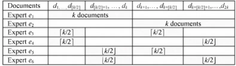 Table  II.  Assignment  of  n = 2k  documents  to  six  experts,  each  with a capacity of  k