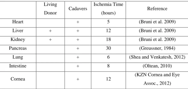 Table 2-1 Transplantable Organs with their Ischemia Times 
