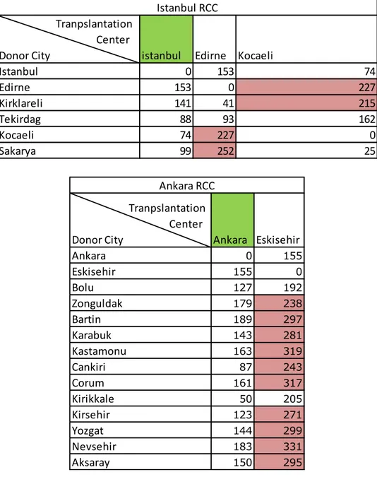 Table 2-5 Territorial Distances between Donor City and Recipient City in Turkey 