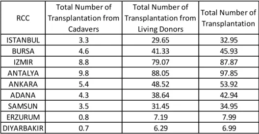 Table 5-1 Organ Transplantation Ratios per 10000 Population for RCCs from Cadavers and Living Donors 