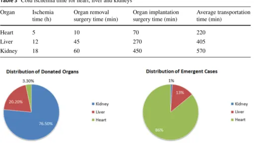 Table 3 Cold ischemia time for heart, liver and kidneys Organ Ischemia