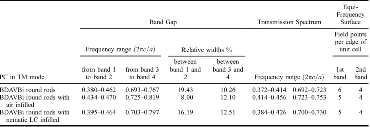 Table 1. Optical properties of the 2D PC structure of BDAVBi round rods, BDAVBi round rods with air in ﬁlled, and BDAVBi round rods with nematic LC in ﬁlled in an air background in hexagonal lattice in TM mode.