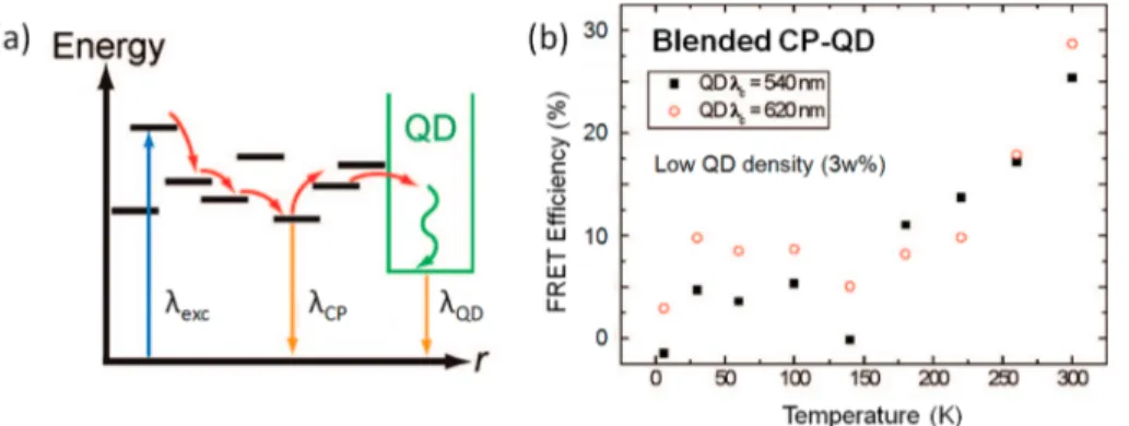 Figure 3. Nonradiative energy-transfer eﬃciencies as a function of temperature for (a) functionalized CP−QD hybrid and (b) nonfunctionalized CP−QD blended ﬁlms at low (3 wt %) and high (45 wt %) QD densities within in the polymer matrix