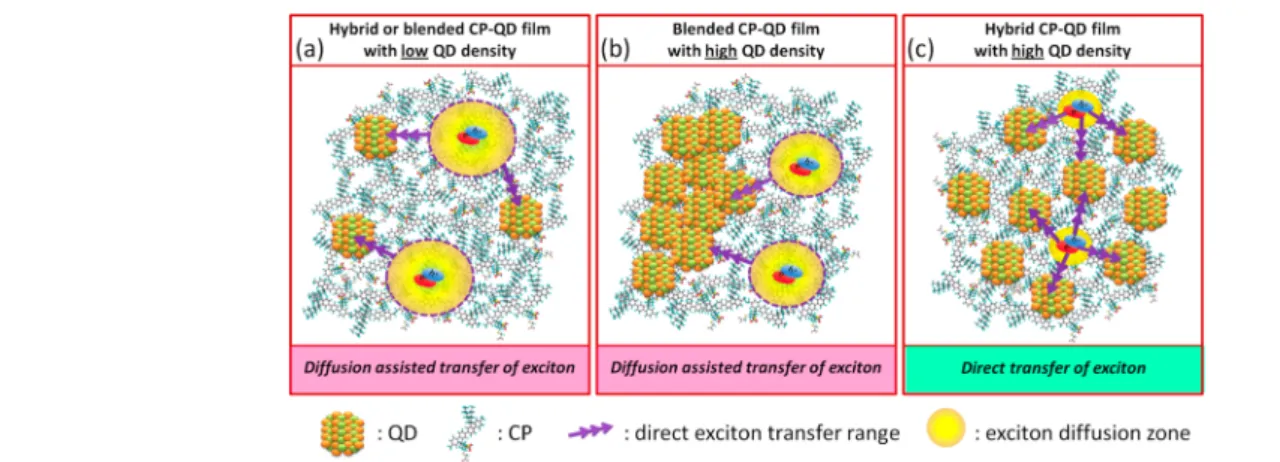 Figure 6d shows the electroluminescence spectra of the XLEDs having di ﬀerent color-emitting QDs