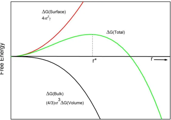 Figure 2.11: Energy diagram showing the formation of a homogeneous nucleation cite as a function of its radius.