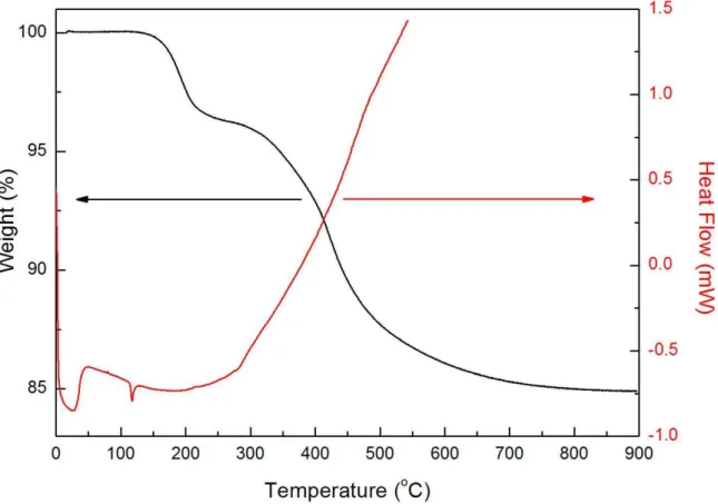 Figure 4.11: DSC and TGA measurements of Me35 sample for determination of decomposition conditions of methyl groups.