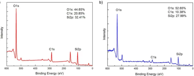 Figure 4.12: XPS results obtained from a) Me35-a and b) Me35-c indicating replacement of surface methyl groups by hydroxyls due to annealing at 600 ◦ C.