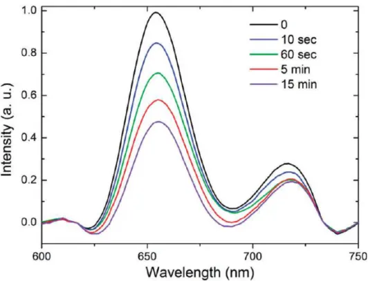 Figure 4.18: Time dependent fluorescence quenching experiment on porphyrin encapsulated ormosil.