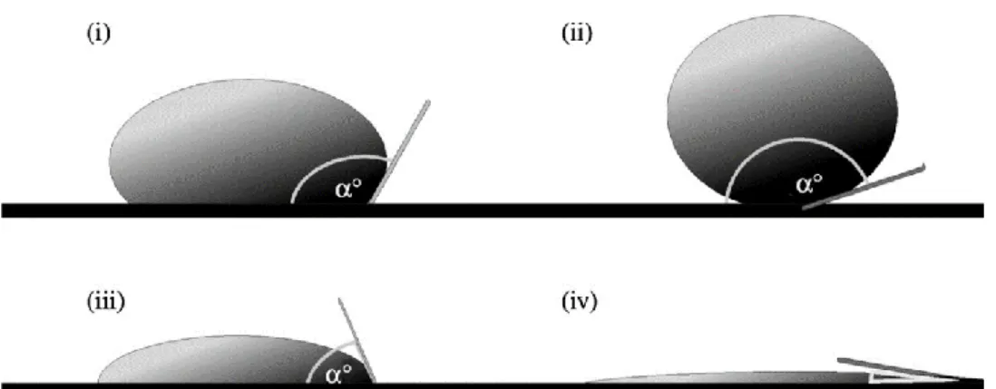 Figure 1.3: Representation of 4 wettability regimes. (i) hydrophobic surface 90°<WCA<150° 