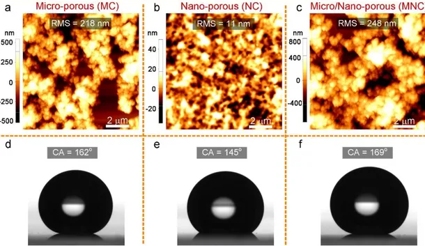 Figure 2.2: (a-c) AFM images of MC, NC, and MNC, respectively. (d-f) Photographs of water  droplets sitting on MC, NC, and MNC, respectively