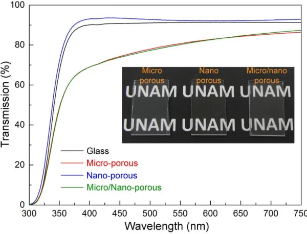 Figure 2.3: Transmission spectra of ormosil coatings and an uncoated glass substrate. All of  the coatings are highly transparent at the visible wavelengths