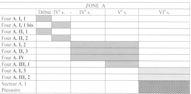 Tableau 1  :  Chronologie relative des fours et des pressoirs de la zone A. 