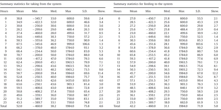 Table 2 shows the summary statistics of hourly imbalance prices.