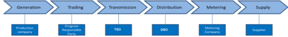 Fig. 1. Electricity supply chain [33].