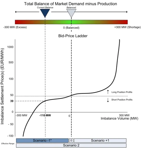 Fig. 9. Imbalance management.
