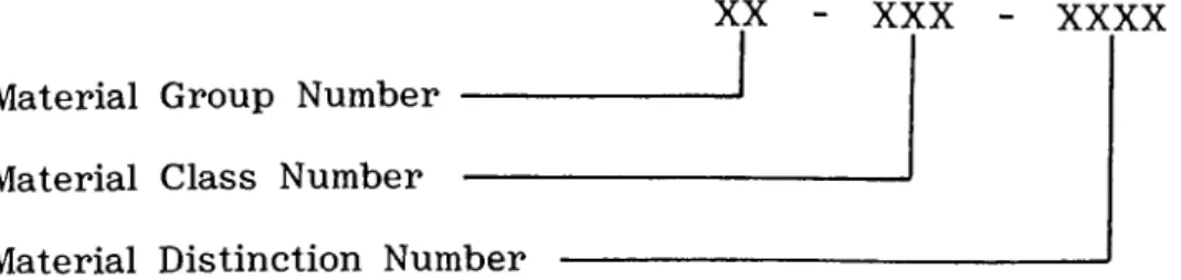 FIG.  5.5.  The  Structure  of  "NATO  Stock  Codding  System"