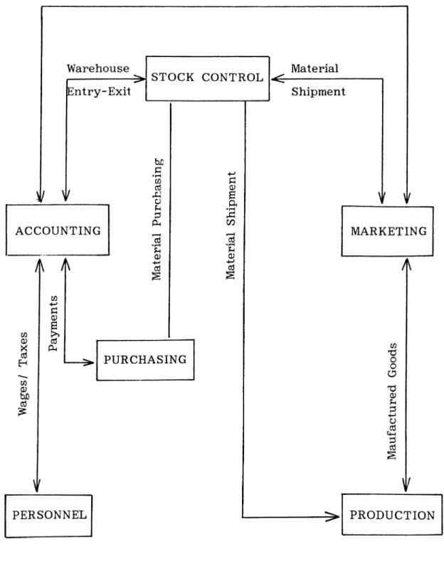 FIG.  5.6.1.  The  integration  between  the  departments