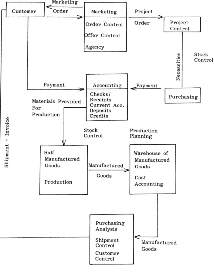 FIG.  5.6,2.  The  Operations  of  The  Main  System