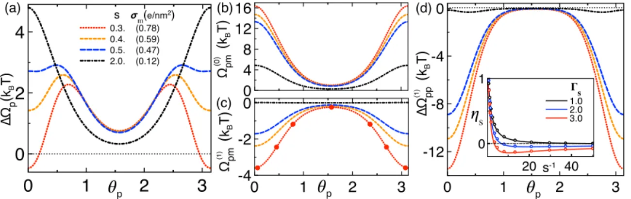 FIG. 5. (a) Total polyelectrolyte grand potential (34), (b) MF grand potential (54), and (c) its 1l correction in Eq