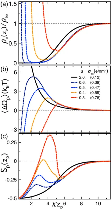 FIG. 6. (a) Polyelectrolyte density (26), (b) polyelectrolyte grand potential (34) averaged over polyelectrolyte rotations, and (c)  orien-tational order parameter (27)