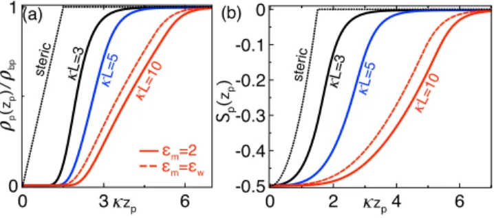 FIG. 4. (a) Polyelectrolyte density (26) and (b) orientational order parameter (27) at various polyelectrolyte lengths