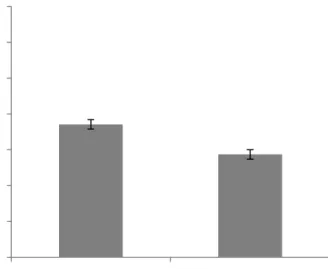 Figure 1. Mean state attachment anxiety scores across high attractiveness and  average attractiveness conditions