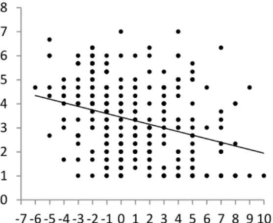 Figure 3. Relationship between physical attractiveness discrepancy and attachment  anxiety