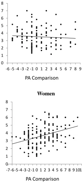 Figure 4. Relationship between physical attractiveness comparison scores and state  attachment avoidance scores of men and women