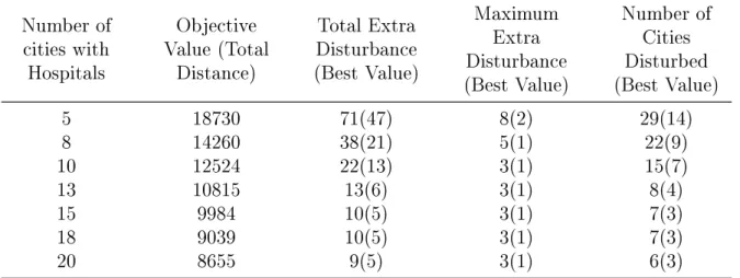 Table 6.2: The comparision of performance measures
