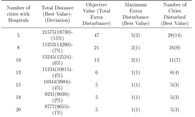 Table 6.2: The comparision of performance measures