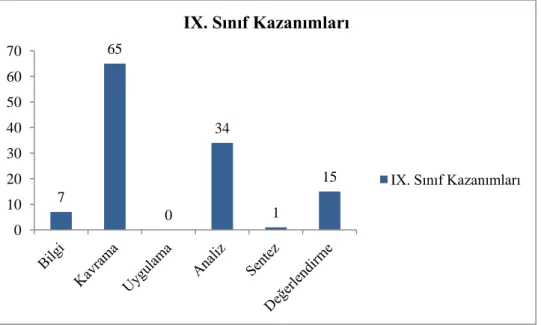 Şekil 1. IX. sınıf kazanımları 