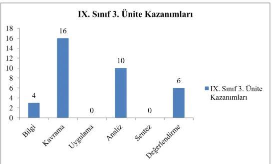 Şekil 4. IX. sınıf 3. ünite kazanımları 