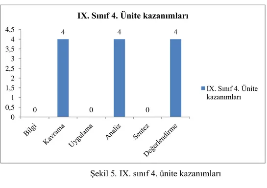 Şekil 5. IX. sınıf 4. ünite kazanımları 