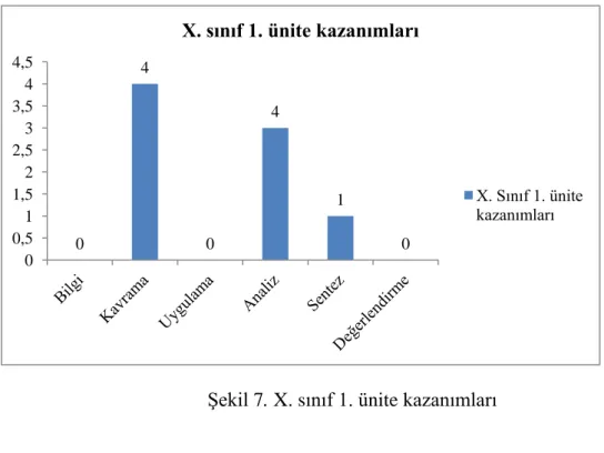 Şekil 7. X. sınıf 1. ünite kazanımları 